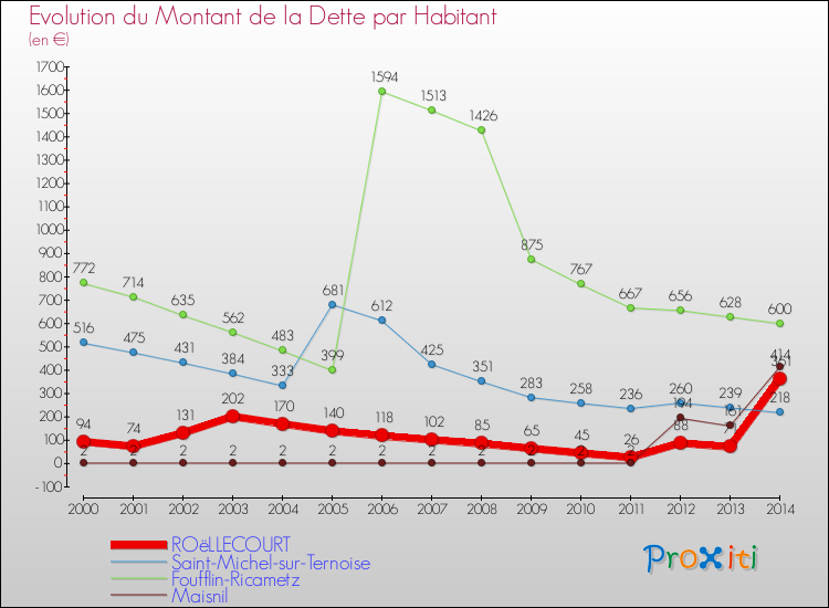 Evolution de la dette par habitant pour la commune de ROëLLECOURT et les communes proches de 2000 à 2014 Comparaison de la dette par habitant pour ROëLLECOURT et les communes voisines de 2000 à 2014