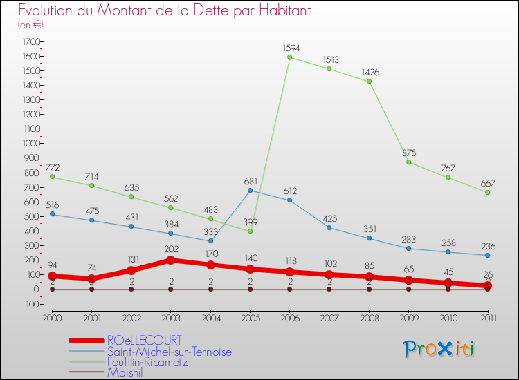 Evolution de la dette par habitant pour la commune de ROëLLECOURT et les communes proches Comparaison de la dette par habitant pour ROëLLECOURT et les communes voisines