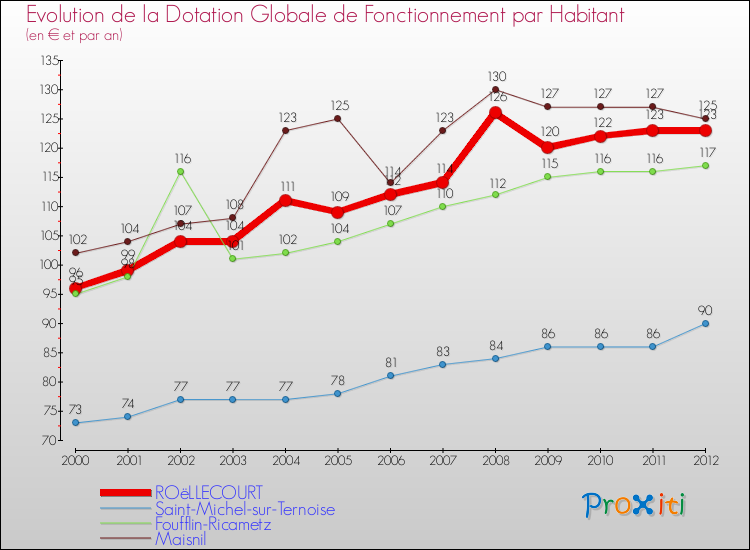 Evolution et montant de la dotation globale de fonctionnement par Habitant pour ROëLLECOURT et les communes proches Comparaison des dotations globales de fonctionnement par habitant pour ROëLLECOURT et les communes voisines