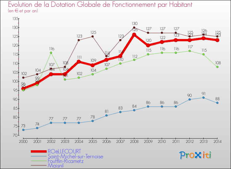 Evolution et montant de la dotation globale de fonctionnement par Habitant pour ROëLLECOURT et les communes proches de 2000 à 2014. Comparaison des dotations globales de fonctionnement par habitant pour ROëLLECOURT et les communes voisines de 2000 à 2014.