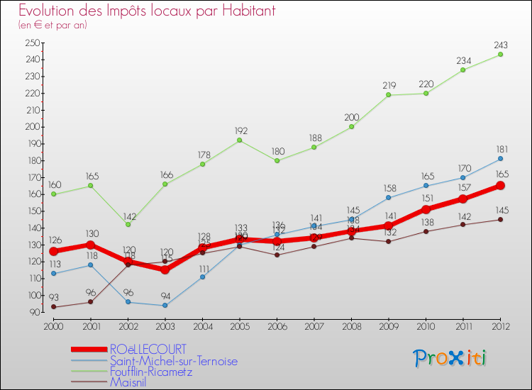 Evolution et montant des impôts locaux par Habitant pour ROëLLECOURT et les communes proches Comparaison des impôts locaux par habitant pour ROëLLECOURT et les communes voisines
