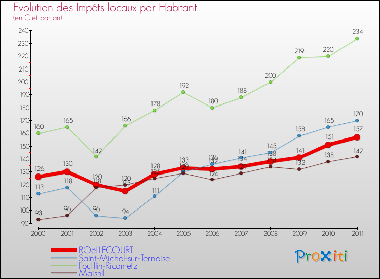 Evolution et montant des impôts locaux par Habitant pour ROëLLECOURT et les communes proches Comparaison des impôts locaux par habitant pour ROëLLECOURT et les communes voisines