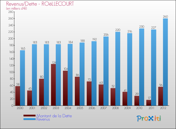 Evolution comparée de la dette et des revenus pour la commune de ROëLLECOURT de 2000 à 2012 Comparaison de la dette et des revenus pour ROëLLECOURT de 2000 à 2012