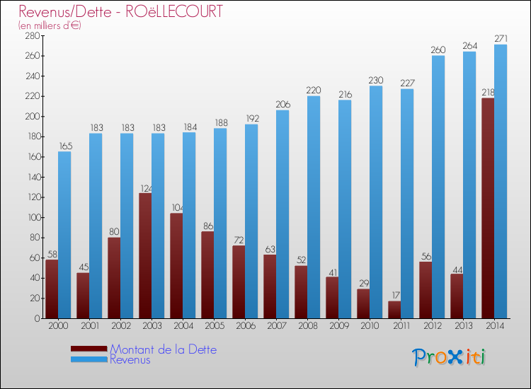 Evolution comparée de la dette et des revenus pour la commune de ROëLLECOURT de 2000 à 2014 Comparaison de la dette et des revenus pour ROëLLECOURT de 2000 à 2014