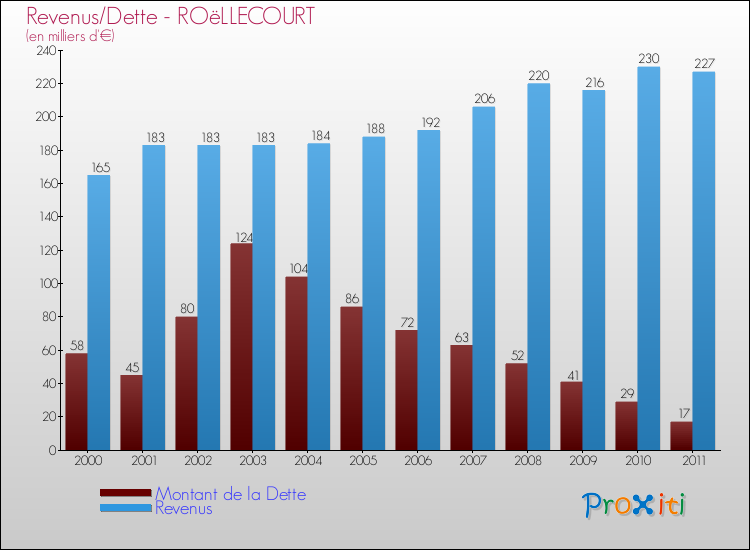 Evolution comparée de la dette et des revenus pour la commune de ROëLLECOURT de 2000 à 2011 Comparaison de la dette et des revenus pour ROëLLECOURT de 2000 à 2011