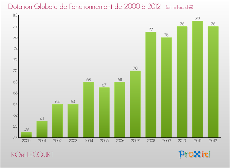 Evolution du montant de la Dotation Globale de Fonctionnement pour la commune de ROëLLECOURT de 2000 à 2012 Evolution du montant de la Dotation Globale de Fonctionnement pour ROëLLECOURT de 2000 à 2012