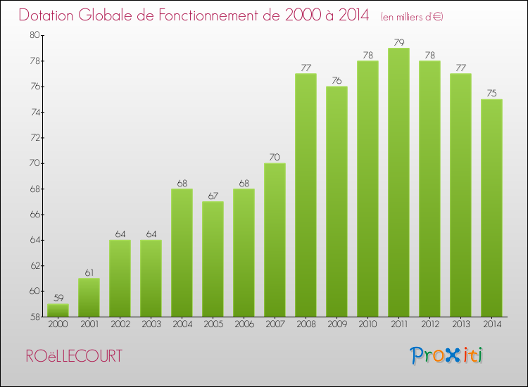 Evolution du montant de la Dotation Globale de Fonctionnement pour la commune de ROëLLECOURT de 2000 à 2014 Evolution du montant de la Dotation Globale de Fonctionnement pour ROëLLECOURT de 2000 à 2014