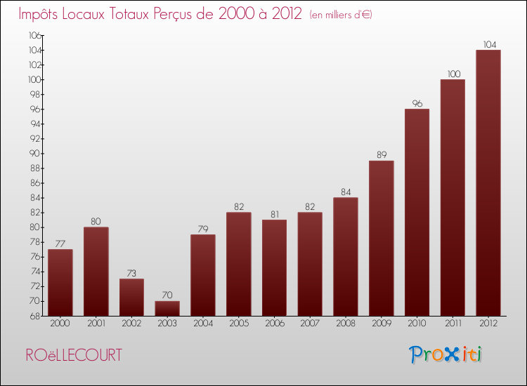 Evolution des Impôts Locaux pour la commune de ROëLLECOURT de 2000 à 2012 Evolution des Impôts Locaux pour ROëLLECOURT de 2000 à 2012