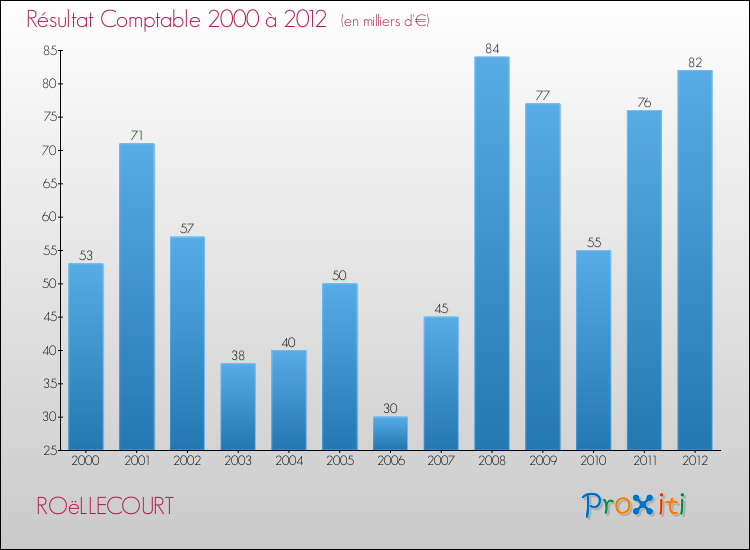 Evolution du résultat comptable pour la commune de ROëLLECOURT de 2000 à 2012 Evolution du résultat comptable pour ROëLLECOURT de 2000 à 2012