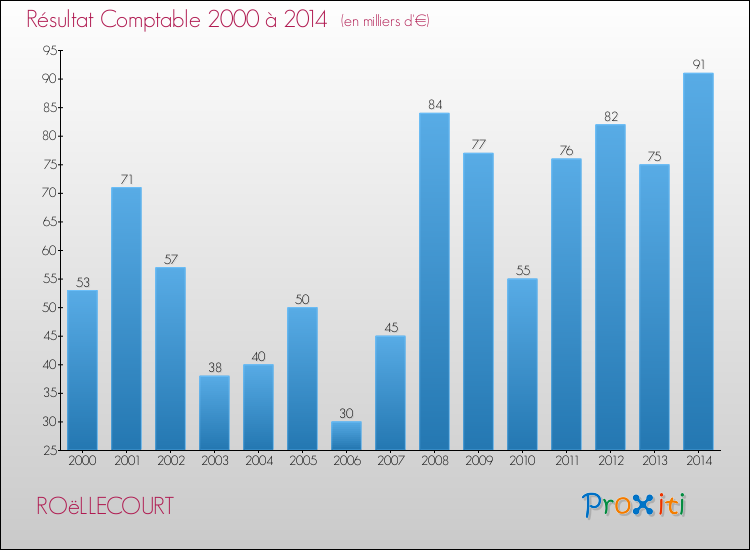 Evolution du résultat comptable pour la commune de ROëLLECOURT de 2000 à 2014 Evolution du résultat comptable pour ROëLLECOURT de 2000 à 2014