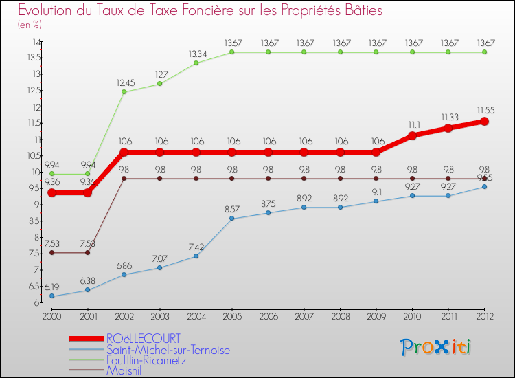 Evolution du taux de la taxe foncière sur le bati pour ROëLLECOURT et les communes proches de 2000 à 2012 Comparaison des taux de taxe foncière sur le bati pour ROëLLECOURT et les communes voisines de 2000 à 2012
