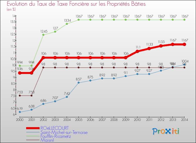 Evolution du taux de la taxe foncière sur le bati pour ROëLLECOURT et les communes proches de 2000 à 2014 Comparaison des taux de taxe foncière sur le bati pour ROëLLECOURT et les communes voisines de 2000 à 2014