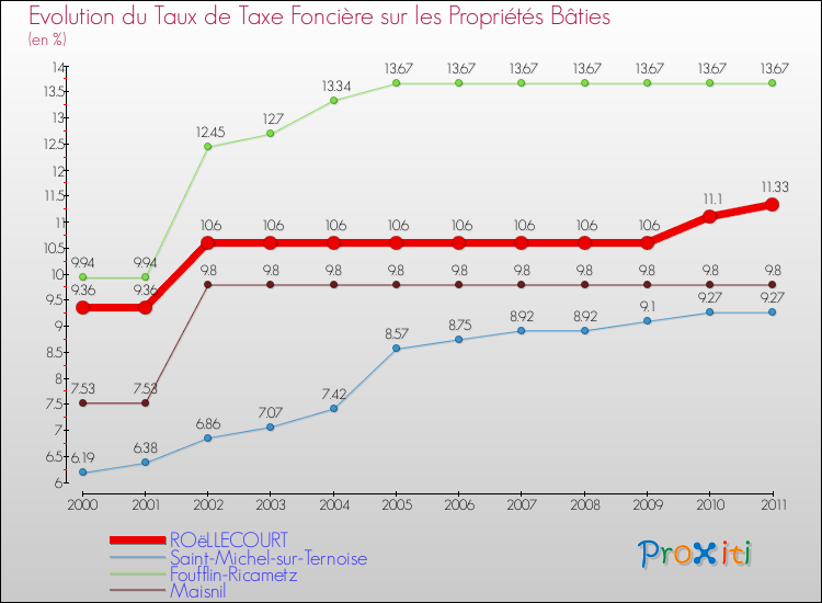 Evolution du taux de la taxe foncière sur le bati pour ROëLLECOURT et les communes proches Comparaison des taux de taxe foncière sur le bati pour ROëLLECOURT et les communes voisines