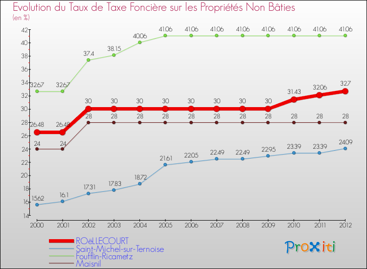 Evolution du taux de la taxe foncière sur les immeubles et terrains non batis pour ROëLLECOURT et les communes proches de 2000 à 2012 Comparaison des taux de la taxe foncière sur les immeubles et terrains non batis pour ROëLLECOURT et les communes voisines de 2000 à 2012