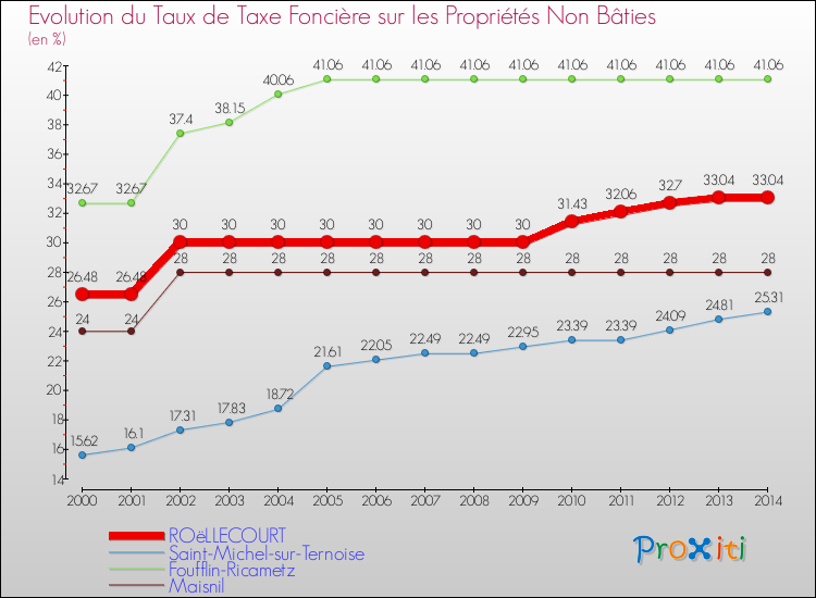 Evolution du taux de la taxe foncière sur les immeubles et terrains non batis pour ROëLLECOURT et les communes proches de 2000 à 2014 Comparaison des taux de la taxe foncière sur les immeubles et terrains non batis pour ROëLLECOURT et les communes voisines de 2000 à 2014