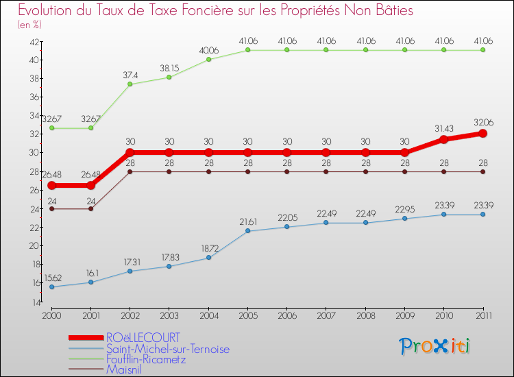 Evolution du taux de la taxe foncière sur les immeubles et terrains non batis pour ROëLLECOURT et les communes proches Comparaison des taux de la taxe foncière sur les immeubles et terrains non batis pour ROëLLECOURT et les communes voisines