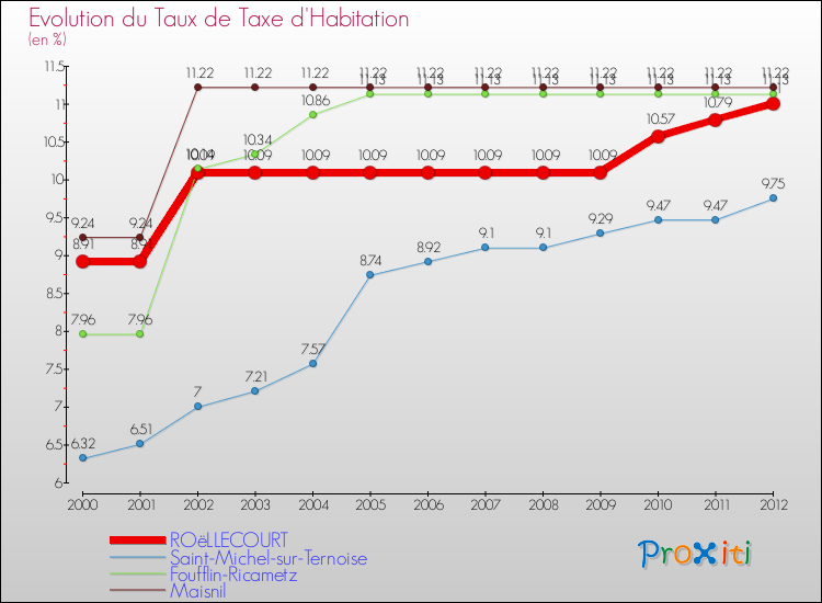 Evolution du taux de la taxe d'habitation pour ROëLLECOURT et les communes proches Comparaison des taux de la taxe d'habitation pour ROëLLECOURT et les communes voisines