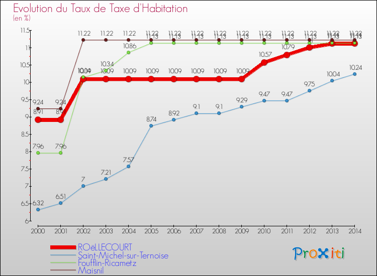 Evolution du taux de la taxe d'habitation pour ROëLLECOURT et les communes proches de 2000 à 2014 Comparaison des taux de la taxe d'habitation pour ROëLLECOURT et les communes voisines de 2000 à 2014