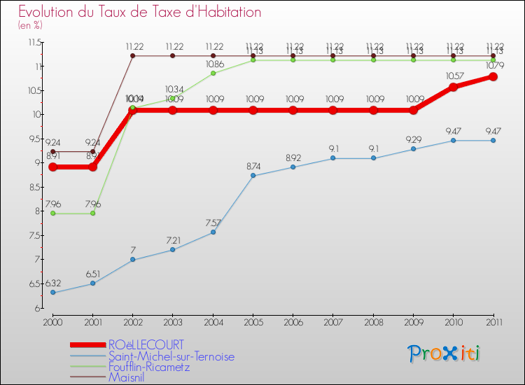 Evolution du taux de la taxe d'habitation pour ROëLLECOURT et les communes proches Comparaison des taux de la taxe d'habitation pour ROëLLECOURT et les communes voisines