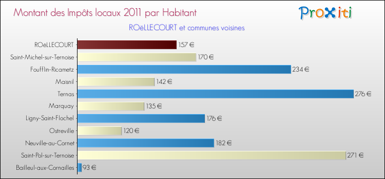 Montant des impôts locaux par Habitant pour ROëLLECOURT et les communes proches Comparaison des impôts locaux par habitant pour ROëLLECOURT et les communes voisines