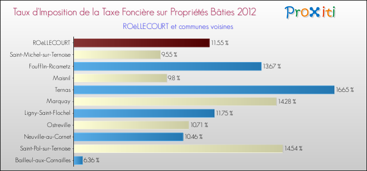 Taux d'imposition de la taxe foncière sur le bati 2012 pour ROëLLECOURT et les communes proches Comparaison des taux d'imposition de la taxe foncière sur le bati 2012 pour ROëLLECOURT et les communes voisines