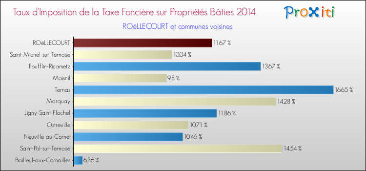 Taux d'imposition de la taxe foncière sur le bati 2014 pour ROëLLECOURT et les communes proches Comparaison des taux d'imposition de la taxe foncière sur le bati 2014 pour ROëLLECOURT et les communes voisines
