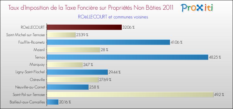 Taux d'imposition de la taxe foncière sur les immeubles et terrains non batis 2011 pour ROëLLECOURT et les communes proches Comparaison des taux d'imposition de la taxe foncière sur les immeubles et terrains non batis 2011 pour ROëLLECOURT et les communes voisines