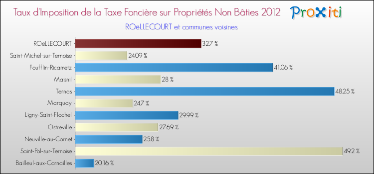 Taux d'imposition de la taxe foncière sur les immeubles et terrains non batis 2012 pour ROëLLECOURT et les communes proches Comparaison des taux d'imposition de la taxe foncière sur les immeubles et terrains non batis 2012 pour ROëLLECOURT et les communes voisines