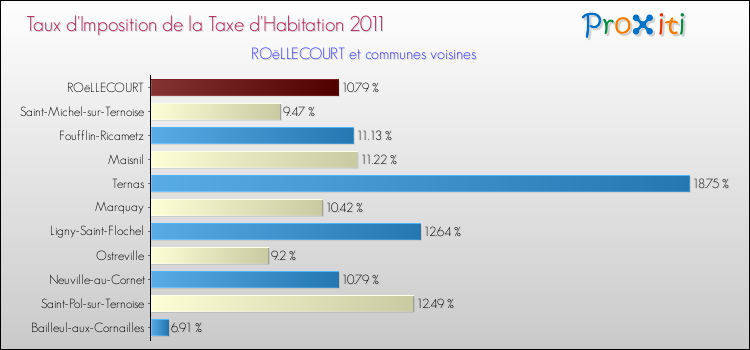 Taux d'imposition de la taxe d'habitation 2011 pour ROëLLECOURT et les communes proches Comparaison des taux d'imposition de la taxe d'habitation 2011 pour ROëLLECOURT et les communes voisines