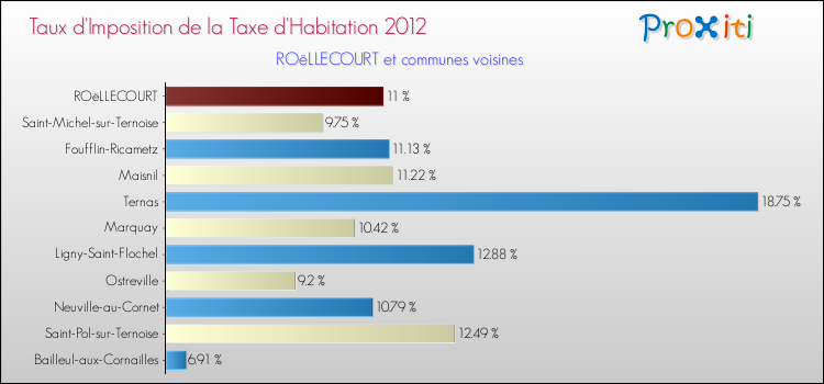 Taux d'imposition de la taxe d'habitation 2012 pour ROëLLECOURT et les communes proches Comparaison des taux d'imposition de la taxe d'habitation 2012 pour ROëLLECOURT et les communes voisines
