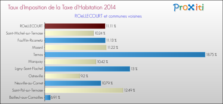 Taux d'imposition de la taxe d'habitation 2014 pour ROëLLECOURT et les communes proches Comparaison des taux d'imposition de la taxe d'habitation 2014 pour ROëLLECOURT et les communes voisines