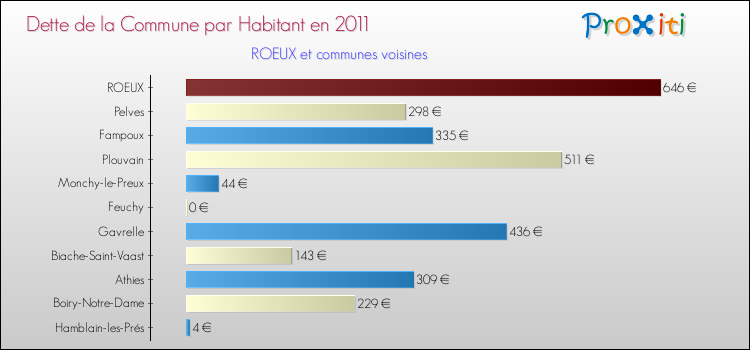 Dette par habitant de la commune en 2011 pour ROEUX et les communes proches Comparaison de la dette par habitant de la commune en 2011 pour ROEUX et les communes voisines