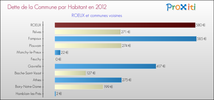 Dette par habitant de la commune en 2012 pour ROEUX et les communes proches Comparaison de la dette par habitant de la commune en 2012 pour ROEUX et les communes voisines