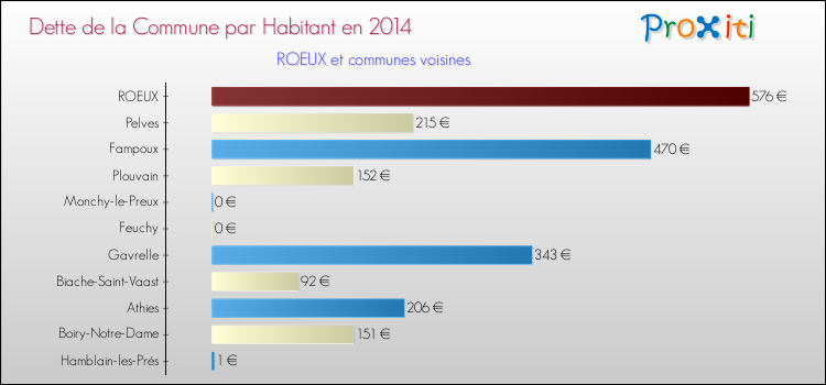 Dette par habitant de la commune en 2014 pour ROEUX et les communes proches Comparaison de la dette par habitant de la commune en 2014 pour ROEUX et les communes voisines