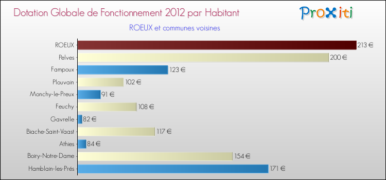 Montant des dotations globales de fonctionnement DGF par Habitant pour ROEUX et les communes proches Comparaison des des dotations globales de fonctionnement DGF par habitant pour ROEUX et les communes voisines