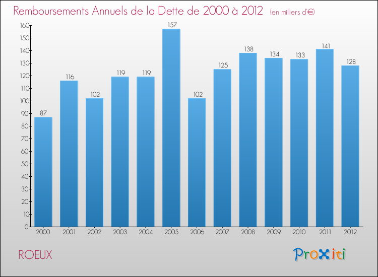 Evolution de l'annuité de la dette pour la commune de ROEUX de 2000 à 2012 Annuités de la dette pour ROEUX de 2000 à 2012