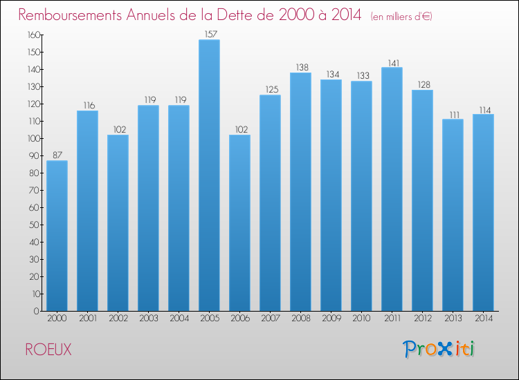 Evolution de l'annuité de la dette pour la commune de ROEUX de 2000 à 2014 Annuités de la dette pour ROEUX de 2000 à 2014