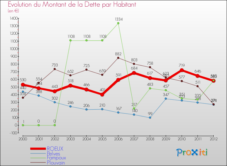 Evolution de la dette par habitant pour la commune de ROEUX et les communes proches de 2000 à 2012 Comparaison de la dette par habitant pour ROEUX et les communes voisines de 2000 à 2012