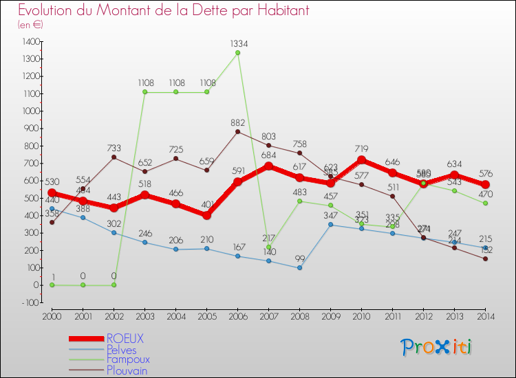 Evolution de la dette par habitant pour la commune de ROEUX et les communes proches de 2000 à 2014 Comparaison de la dette par habitant pour ROEUX et les communes voisines de 2000 à 2014