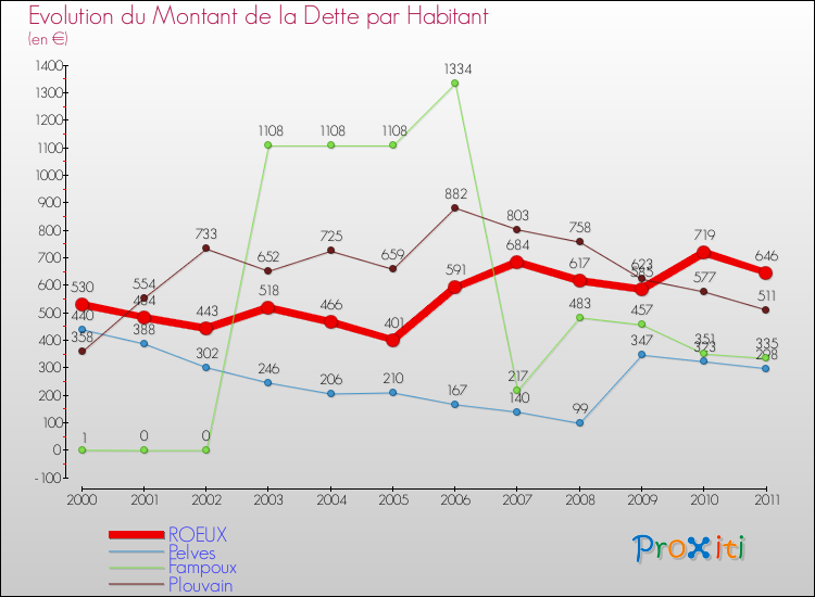 Evolution de la dette par habitant pour la commune de ROEUX et les communes proches Comparaison de la dette par habitant pour ROEUX et les communes voisines