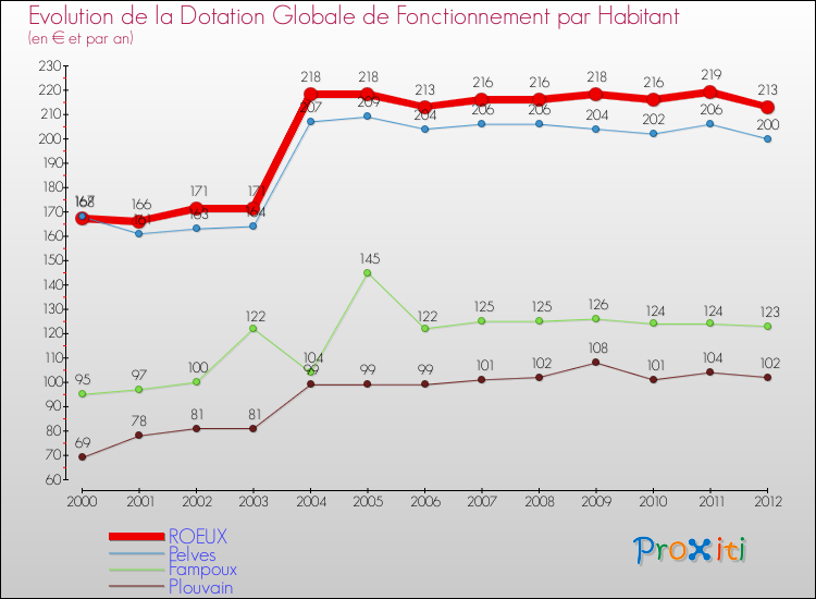 Evolution et montant de la dotation globale de fonctionnement par Habitant pour ROEUX et les communes proches Comparaison des dotations globales de fonctionnement par habitant pour ROEUX et les communes voisines