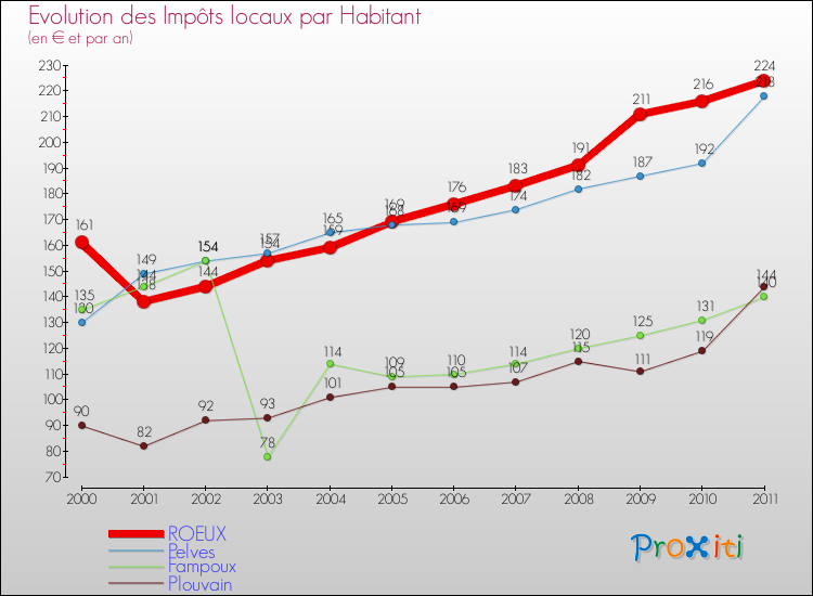 Evolution et montant des impôts locaux par Habitant pour ROEUX et les communes proches Comparaison des impôts locaux par habitant pour ROEUX et les communes voisines