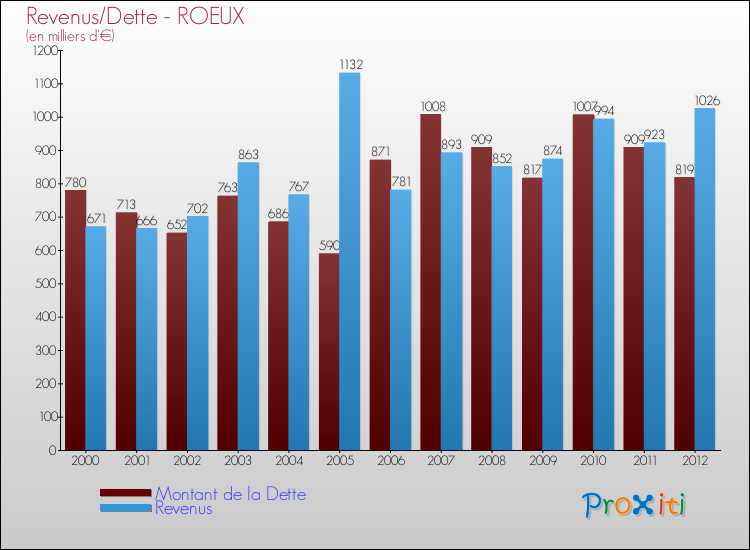Evolution comparée de la dette et des revenus pour la commune de ROEUX de 2000 à 2012 Comparaison de la dette et des revenus pour ROEUX de 2000 à 2012