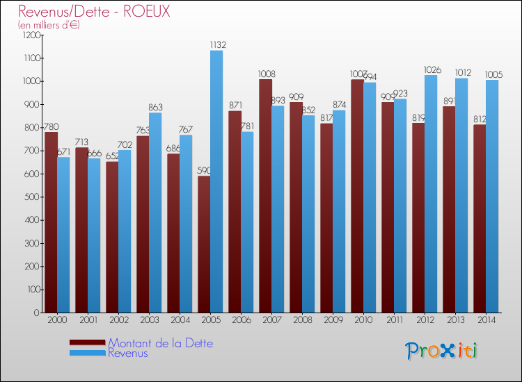 Evolution comparée de la dette et des revenus pour la commune de ROEUX de 2000 à 2014 Comparaison de la dette et des revenus pour ROEUX de 2000 à 2014