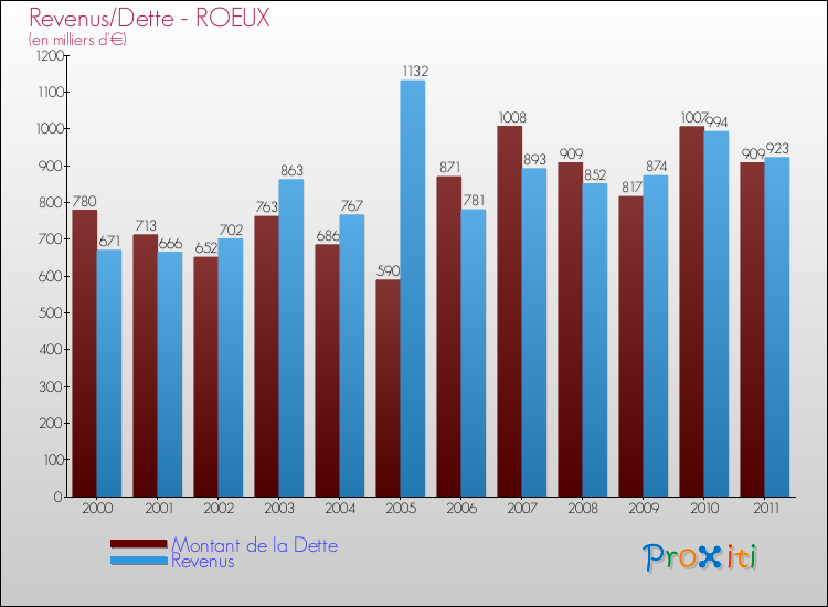 Evolution comparée de la dette et des revenus pour la commune de ROEUX de 2000 à 2011 Comparaison de la dette et des revenus pour ROEUX de 2000 à 2011