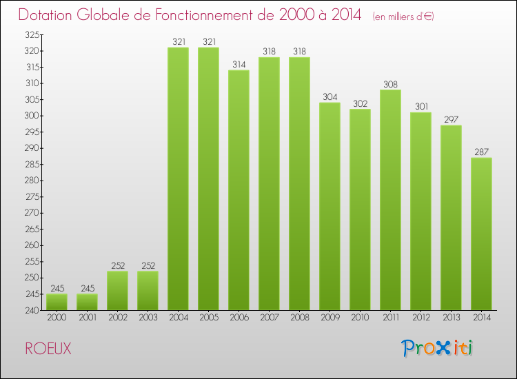 Evolution du montant de la Dotation Globale de Fonctionnement pour la commune de ROEUX de 2000 à 2014 Evolution du montant de la Dotation Globale de Fonctionnement pour ROEUX de 2000 à 2014