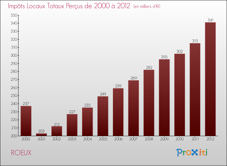 Evolution des Impôts Locaux pour la commune de ROEUX de 2000 à 2012 Evolution des Impôts Locaux pour ROEUX de 2000 à 2012