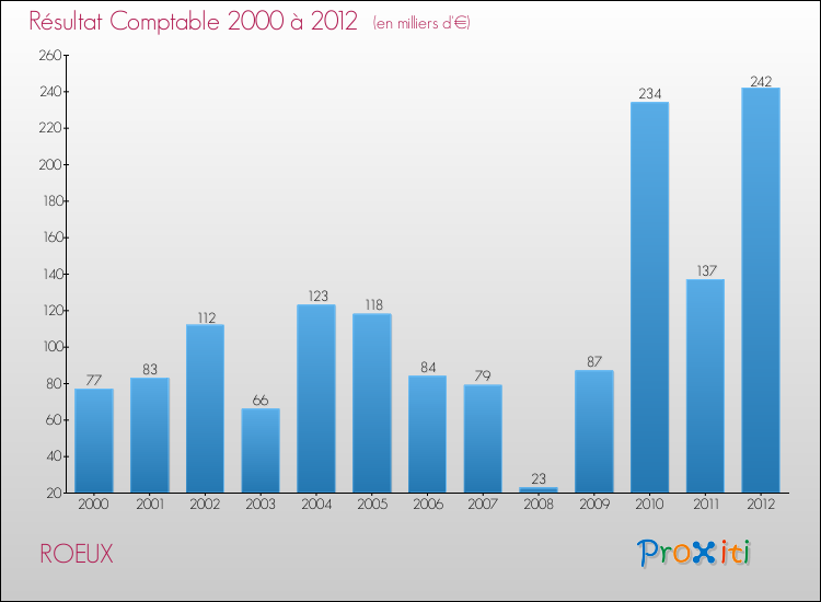 Evolution du résultat comptable pour la commune de ROEUX de 2000 à 2012 Evolution du résultat comptable pour ROEUX de 2000 à 2012
