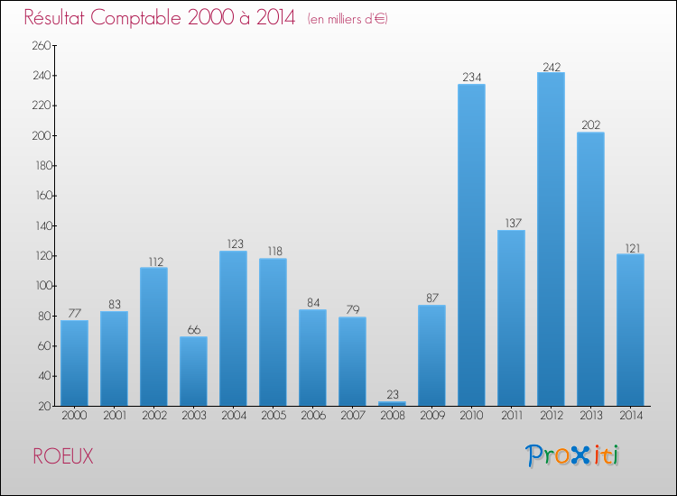 Evolution du résultat comptable pour la commune de ROEUX de 2000 à 2014 Evolution du résultat comptable pour ROEUX de 2000 à 2014