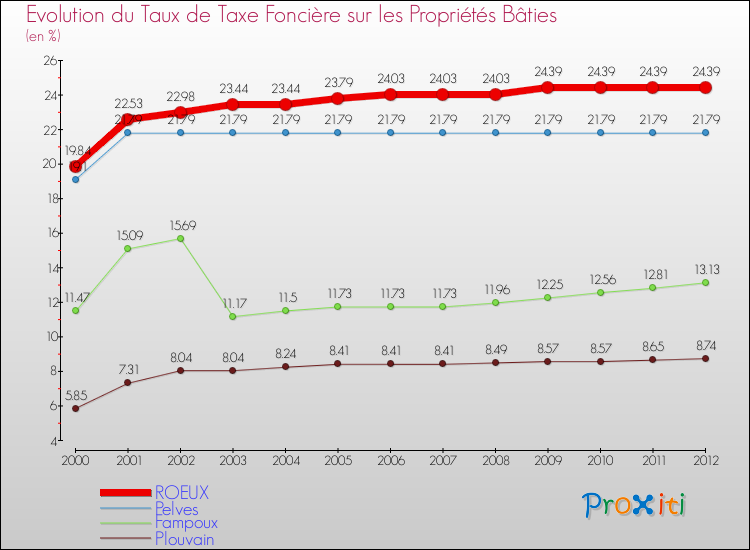 Evolution du taux de la taxe foncière sur le bati pour ROEUX et les communes proches de 2000 à 2012 Comparaison des taux de taxe foncière sur le bati pour ROEUX et les communes voisines de 2000 à 2012